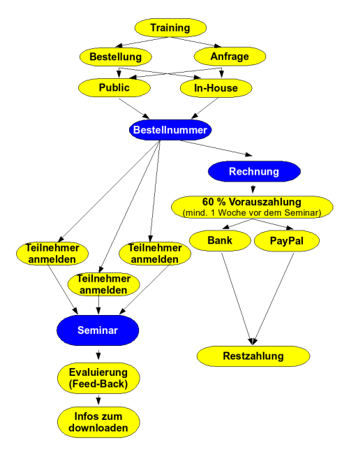 Flußdiagramm